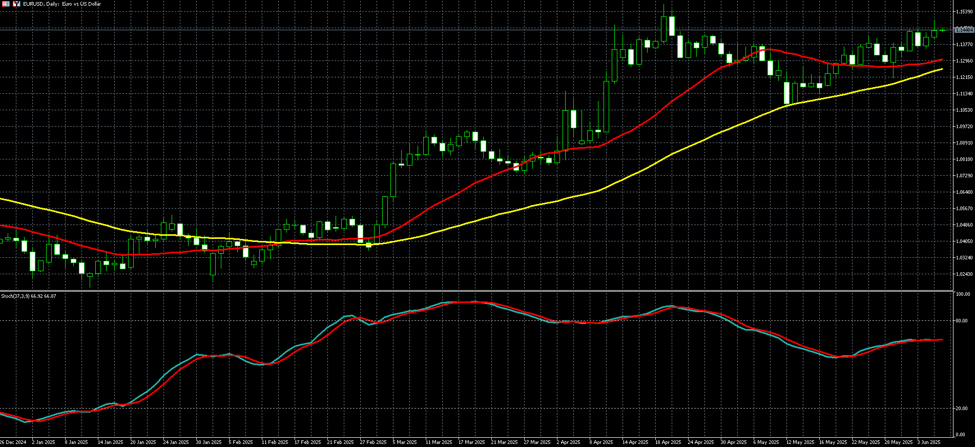 欧元兑美元走势图 