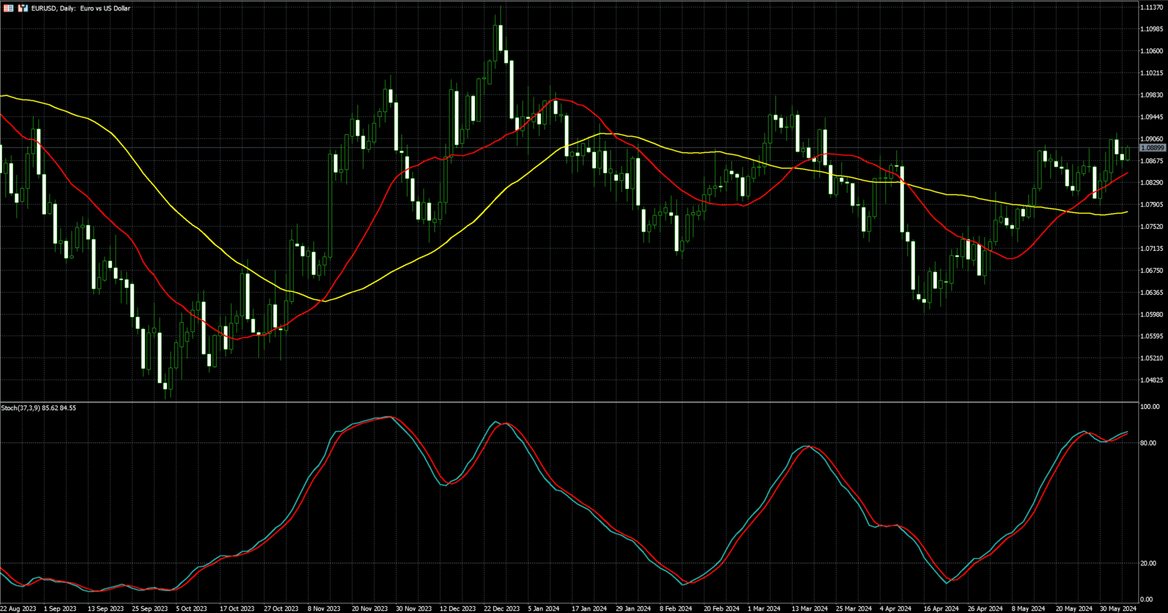 欧元兑美元走势图