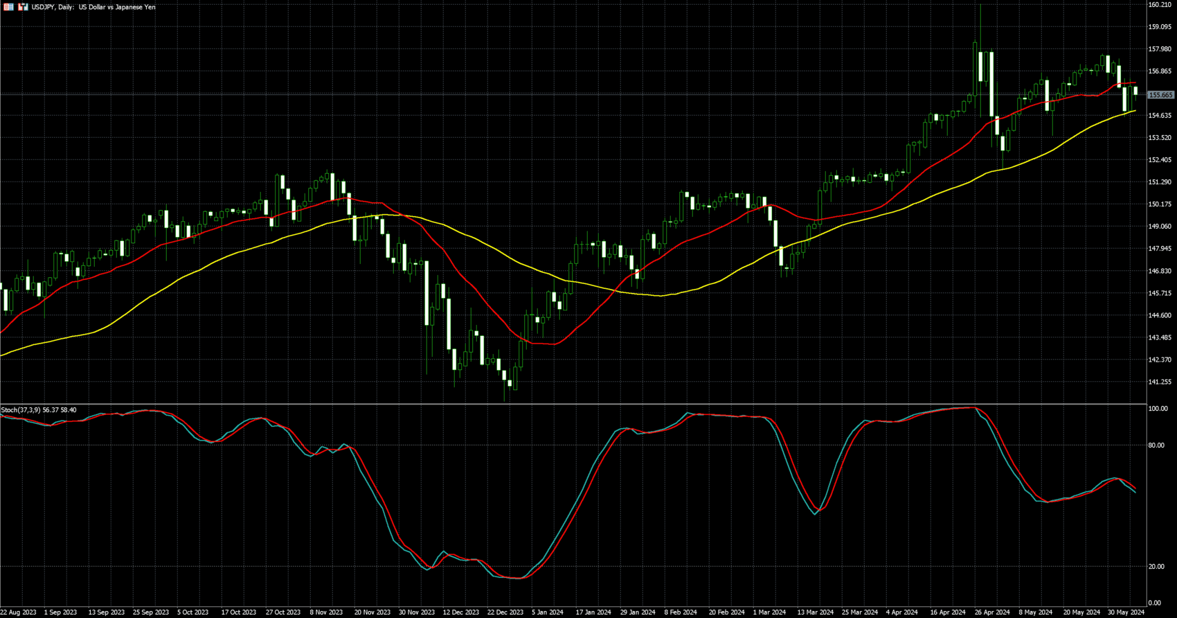 美元兑日圆走势图 