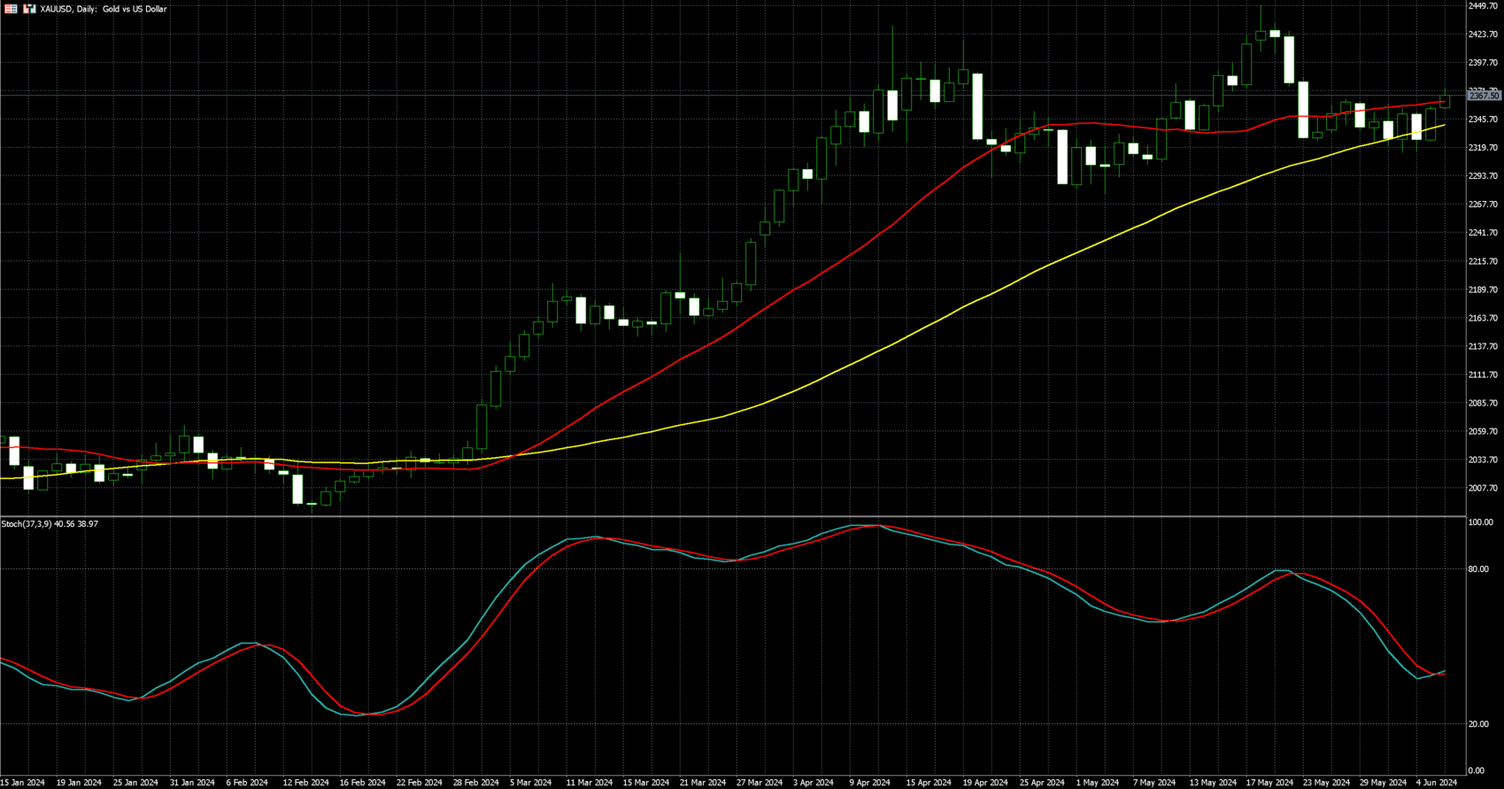 2024年6月6日外汇/黄金/美国股市市场分析报告| Titan外汇投资交易研究所