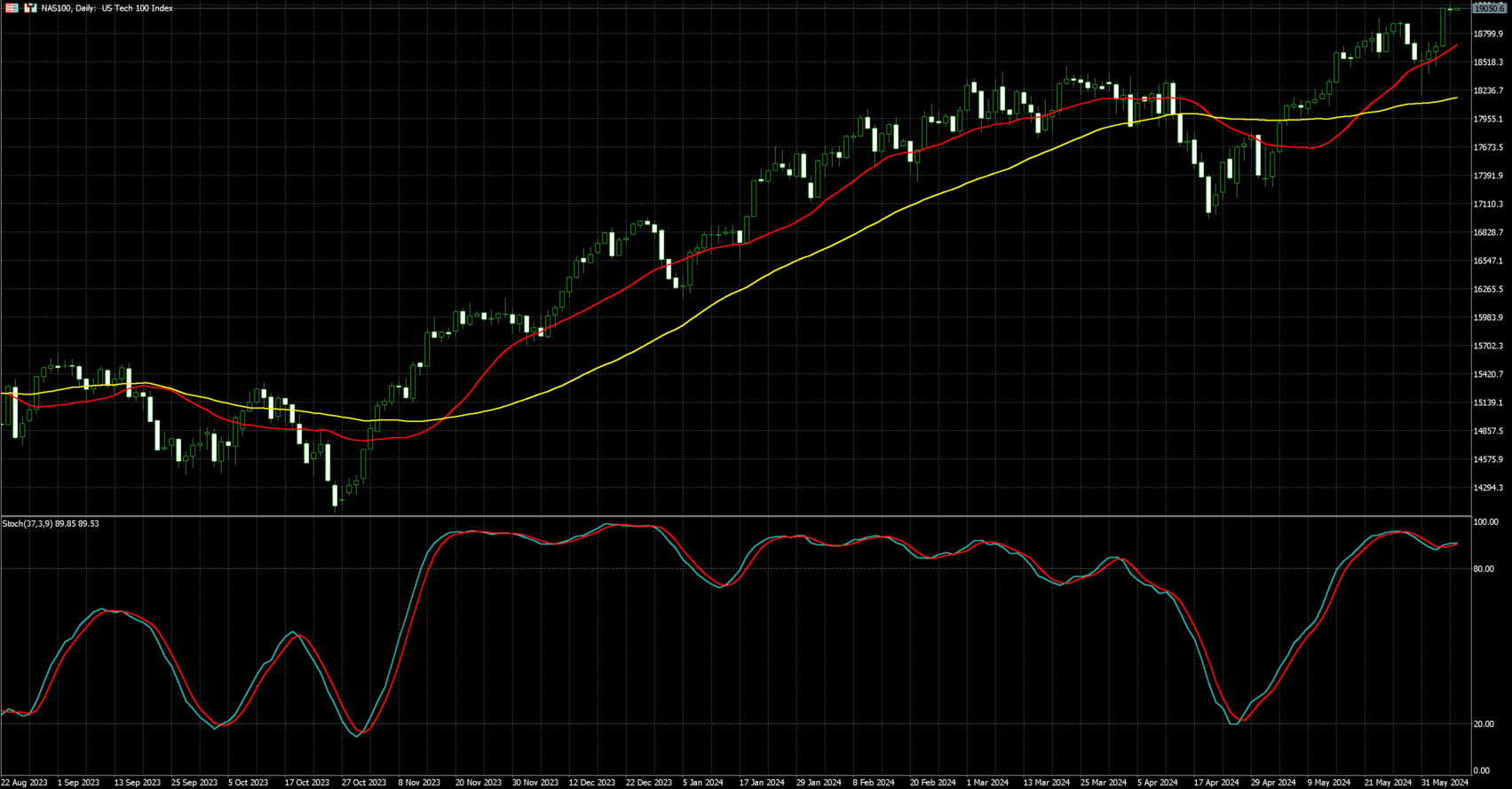 那斯达克100走势图