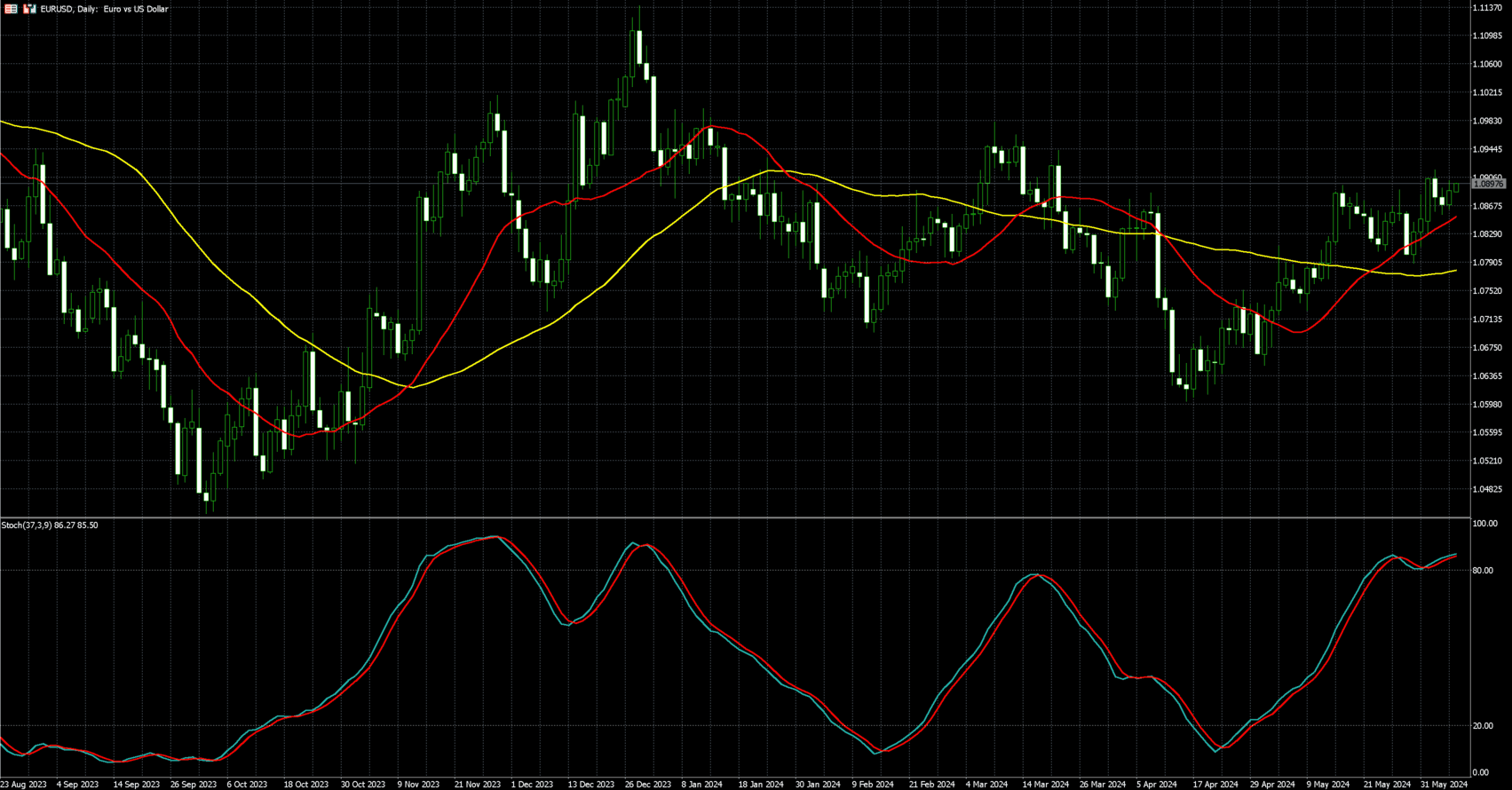 欧元兑美元走势图