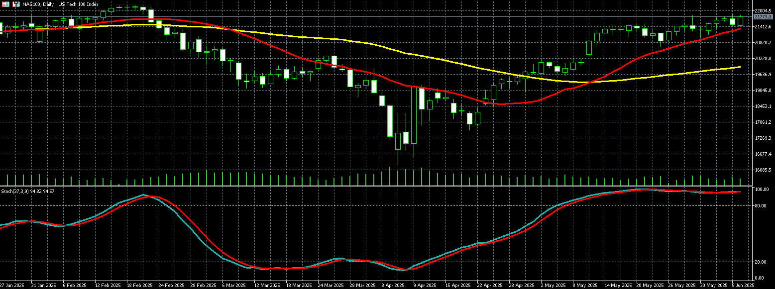 那斯达克100走势图