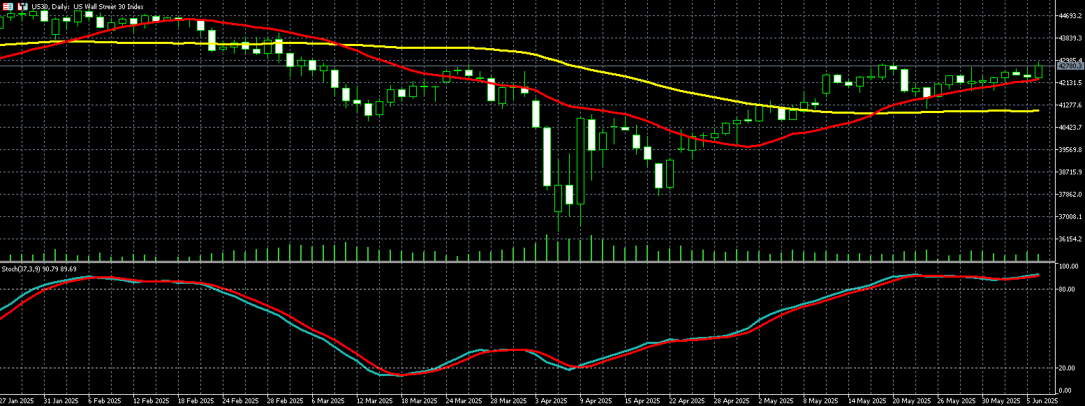 2025年06月09日外汇/黄金/美国股市市场分析报告| Titan外汇投资交易研究所