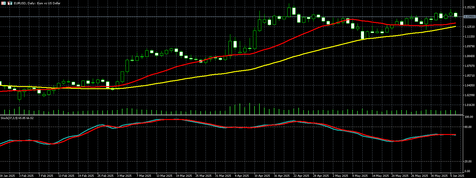 欧元兑美元走势图