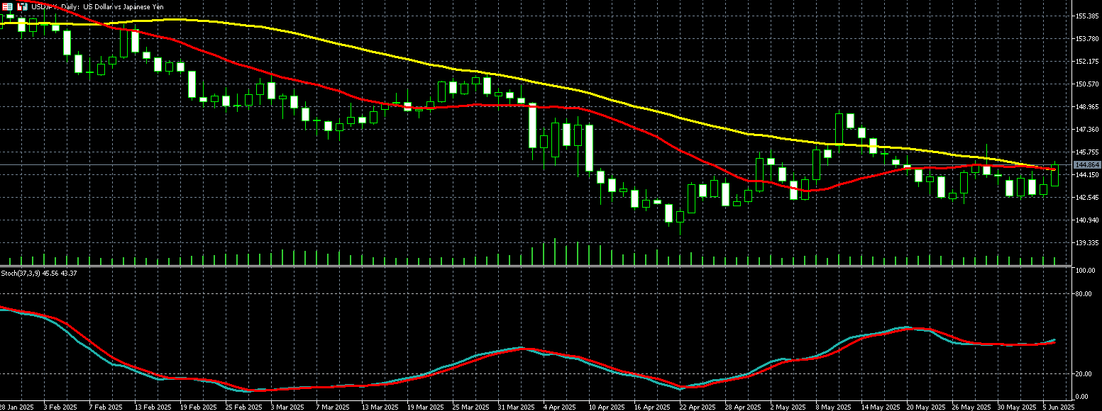  美元兑日圆走势图