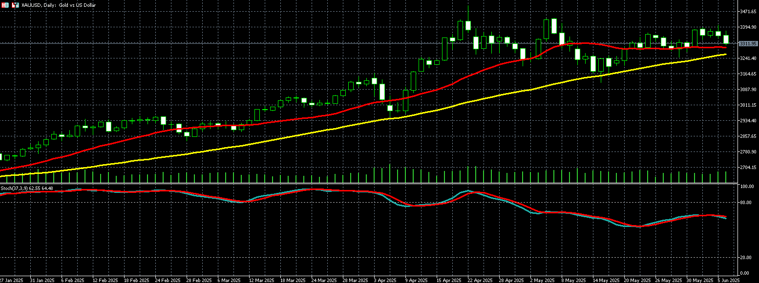 2025年06月09日外汇/黄金/美国股市市场分析报告| Titan外汇投资交易研究所