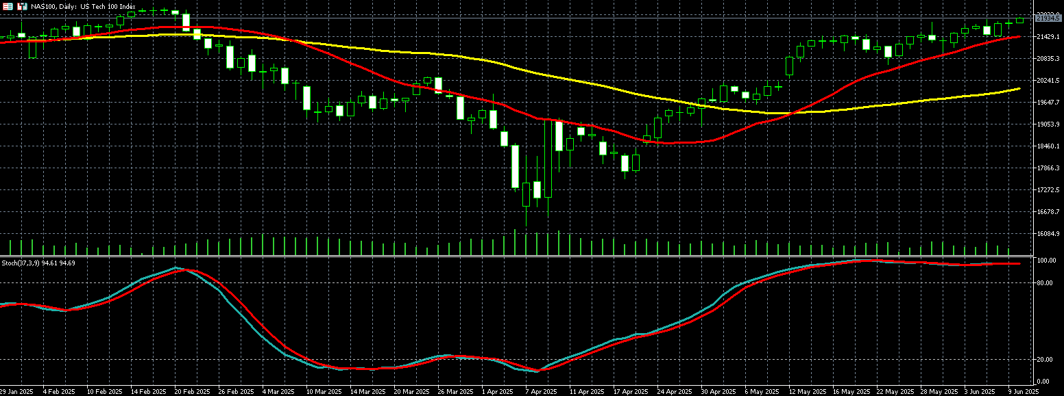 那斯达克100走势图 