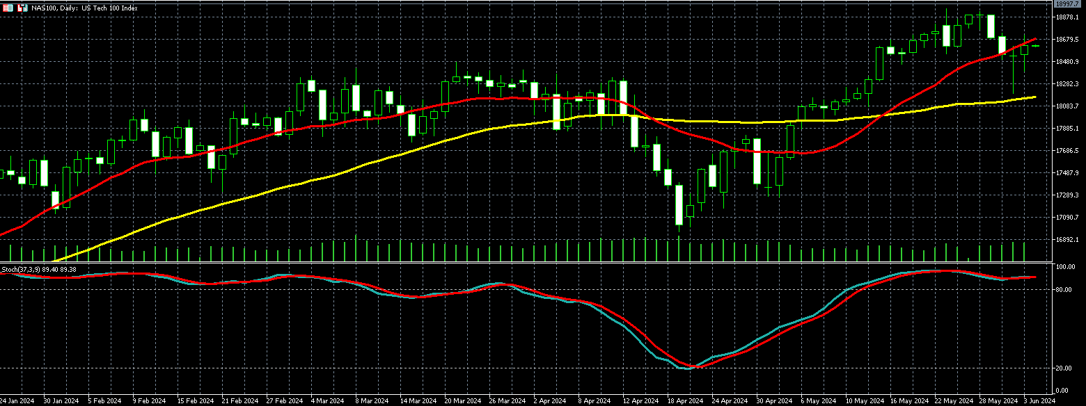 那斯达克100走势图