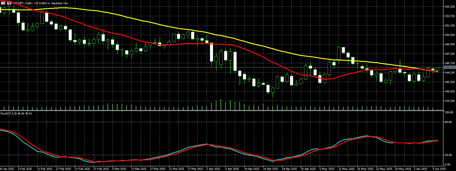  美元兑日圆走势图