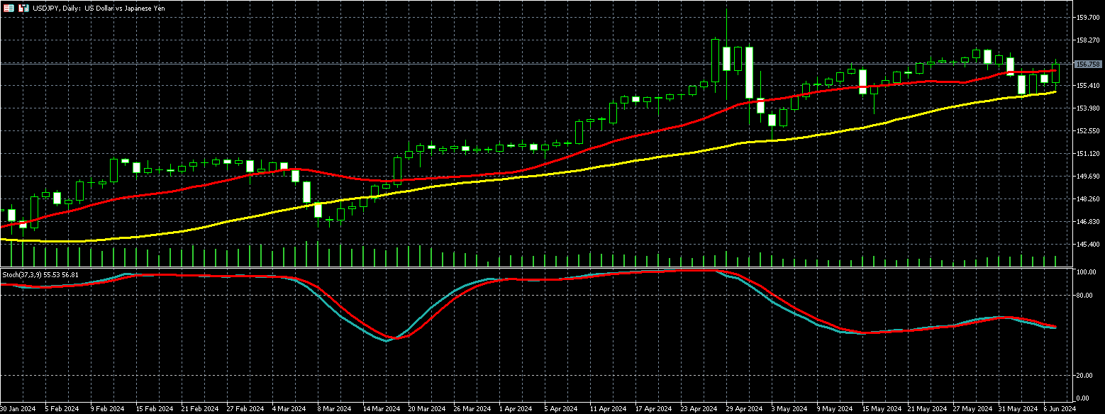 美元兑日圆走势图 
