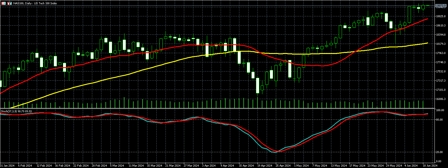 那斯达克100走势图