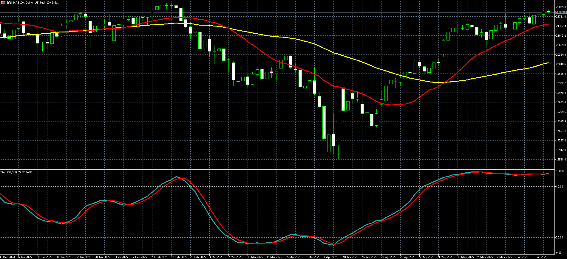 那斯達克100走勢圖 
