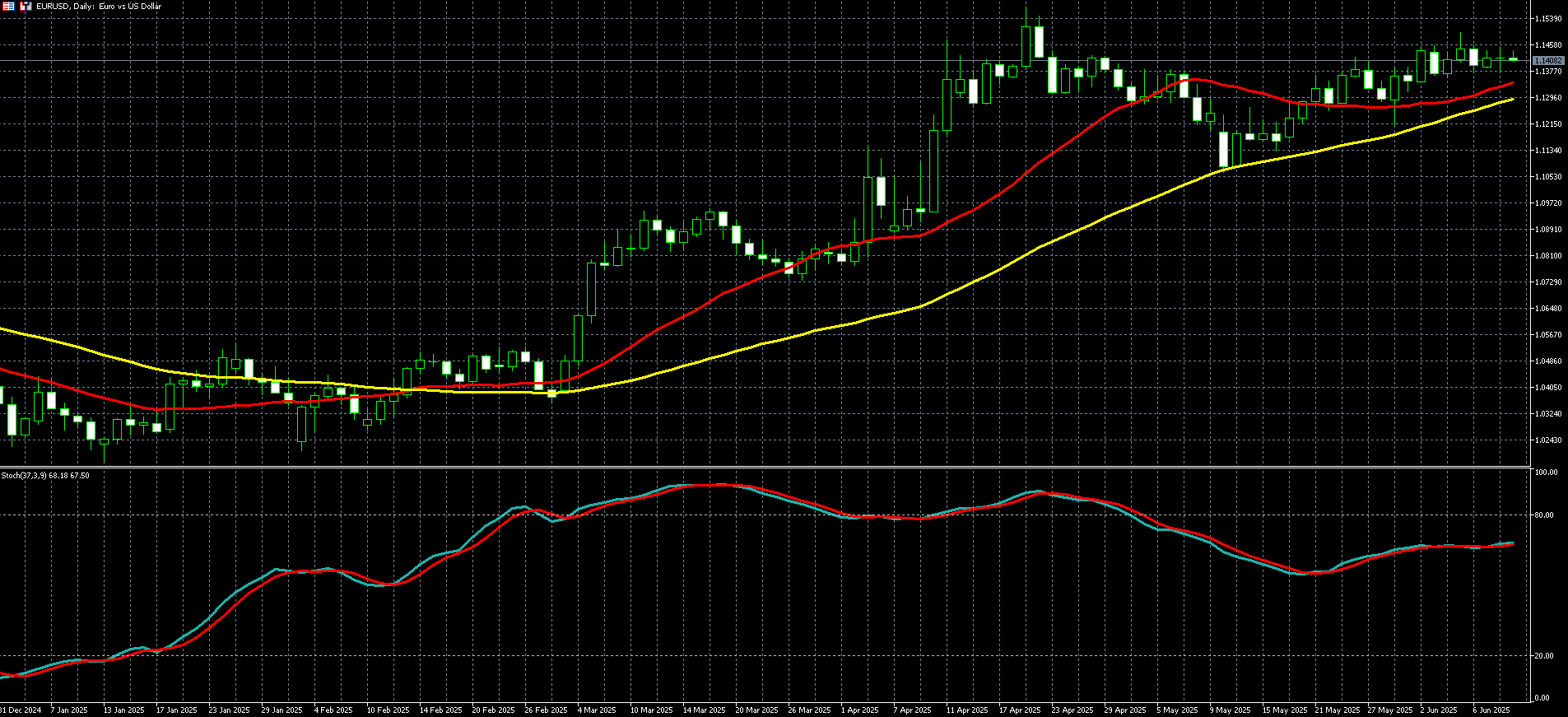 歐元兌美元走勢圖 