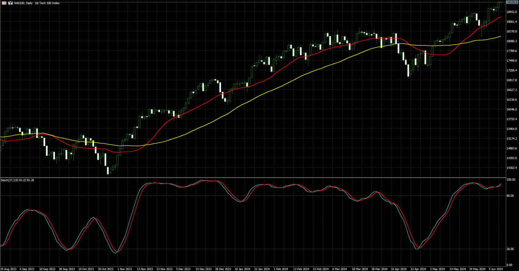 那斯达克100走势图