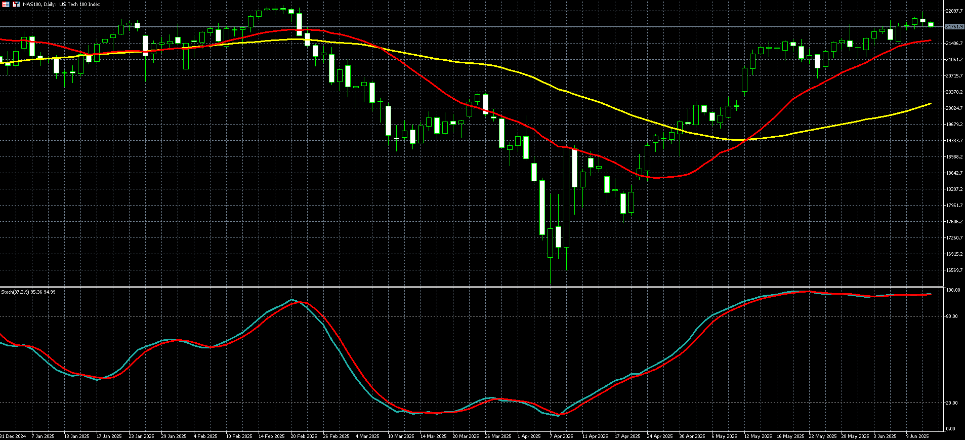那斯达克100走势图 