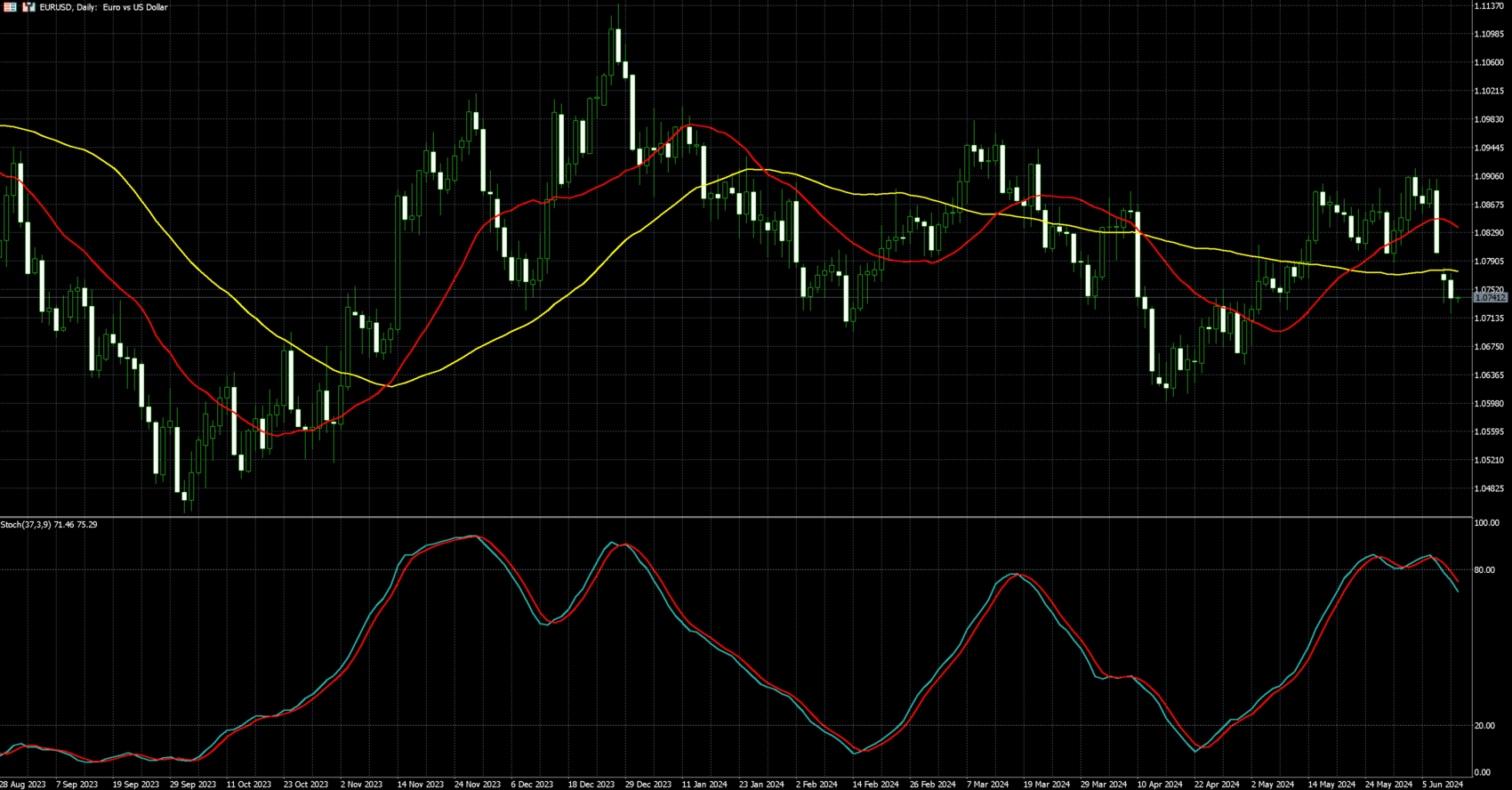 欧元兑美元走势图