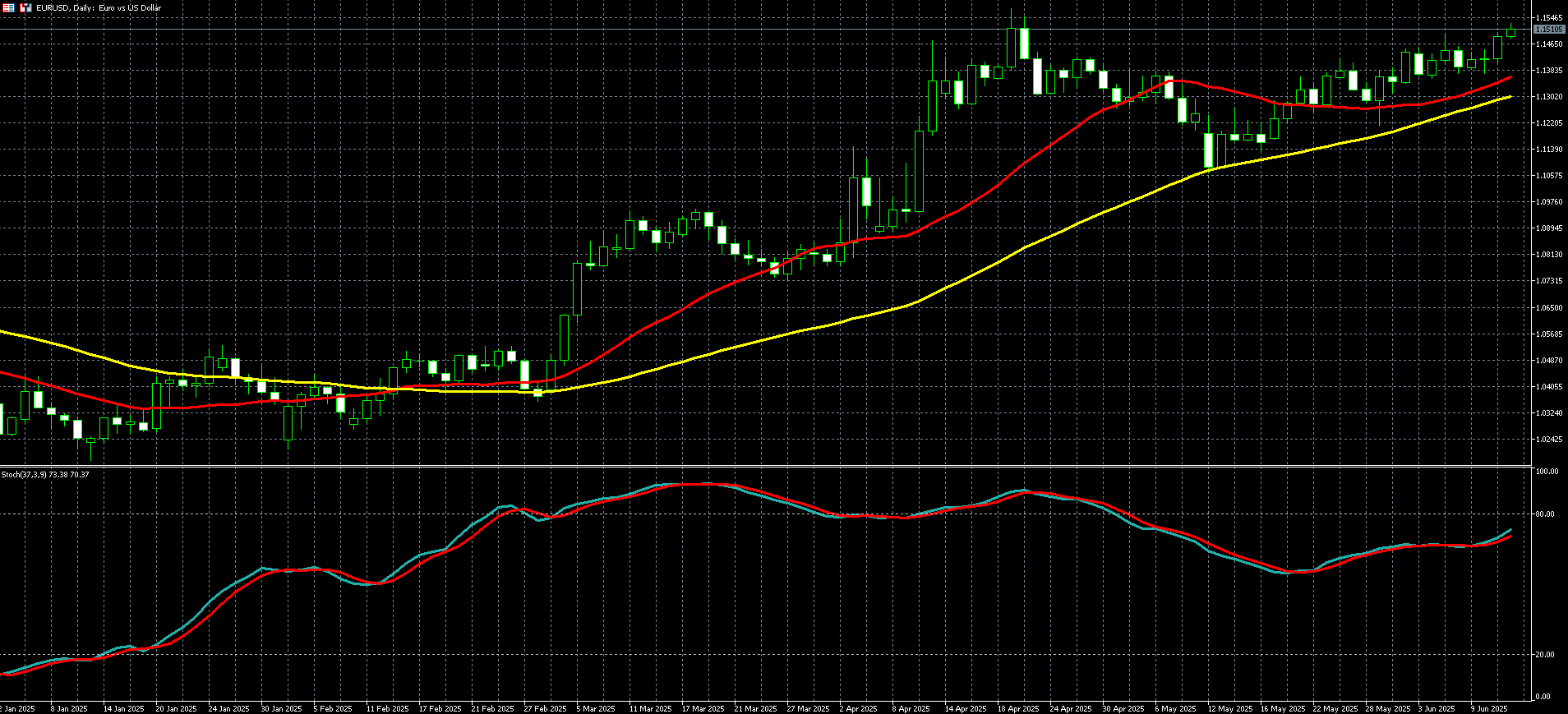 欧元兑美元走势图 