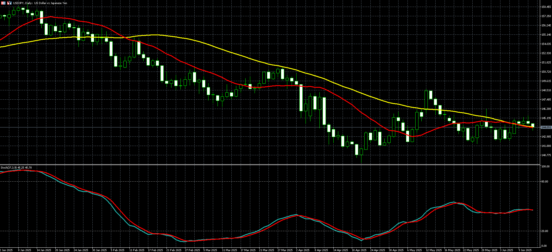  美元兑日圆走势图
