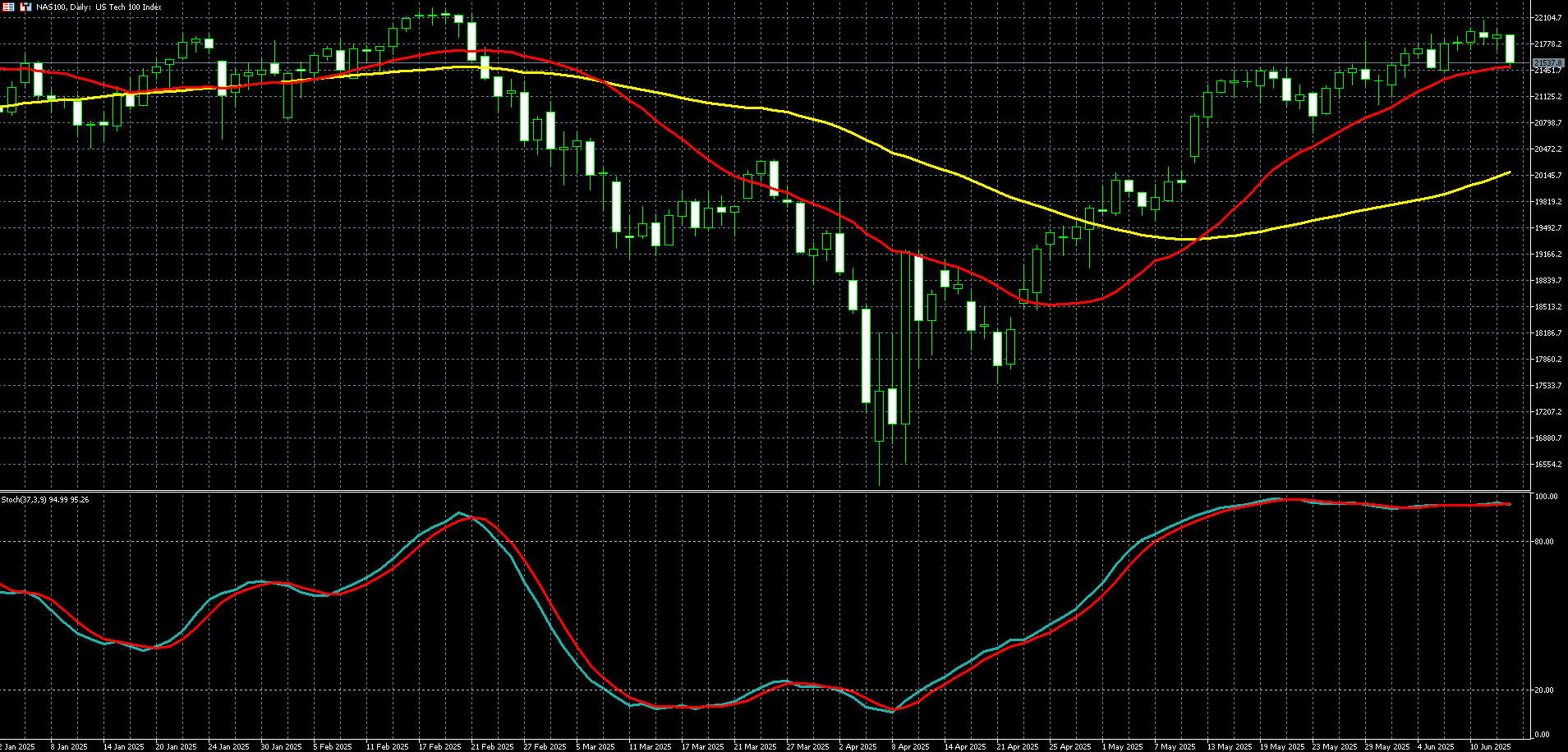 那斯达克100走势图 