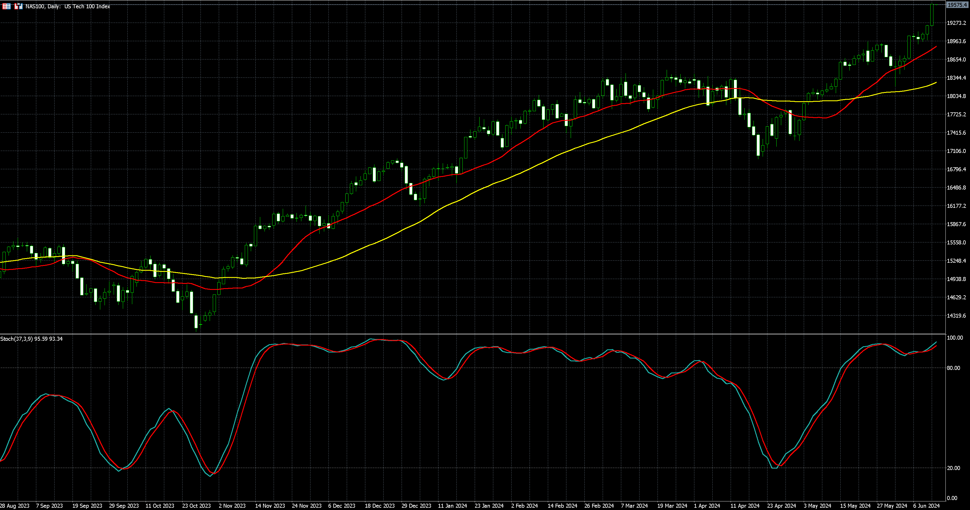 那斯达克100走势图