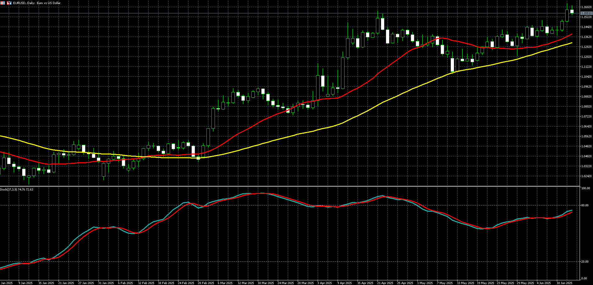 欧元兑美元走势图