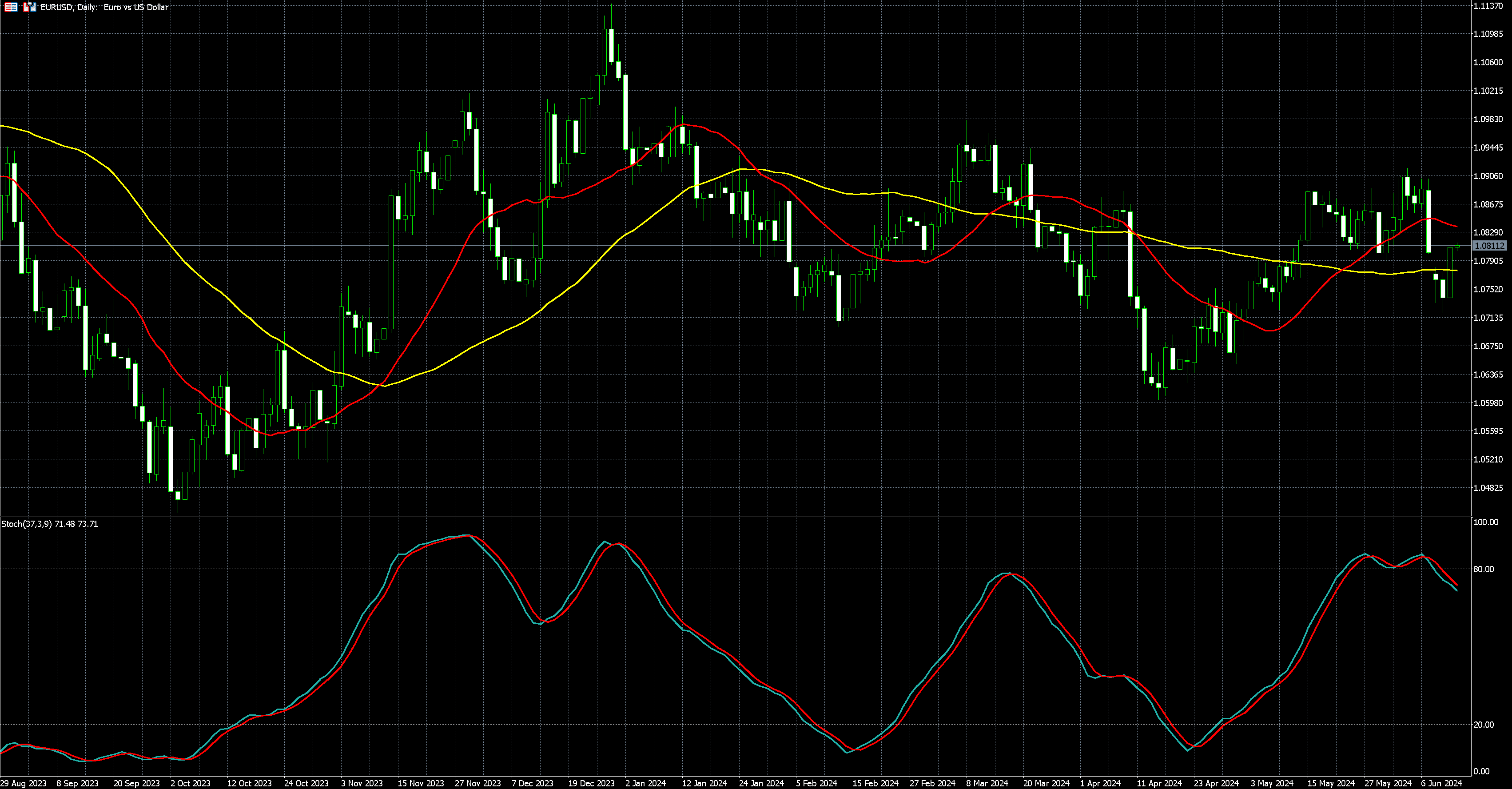 欧元兑美元走势图