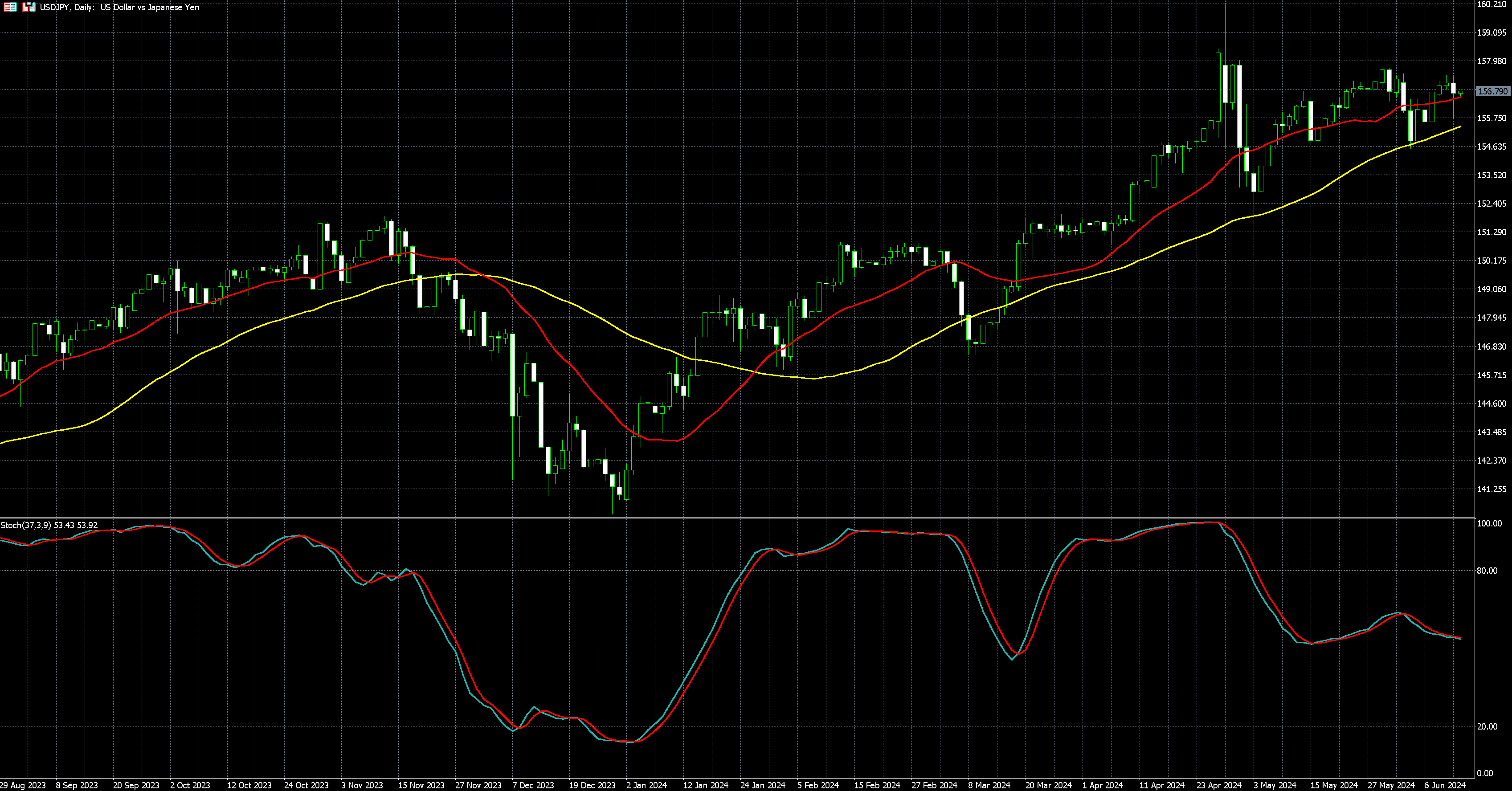 美元兑日圆走势图 