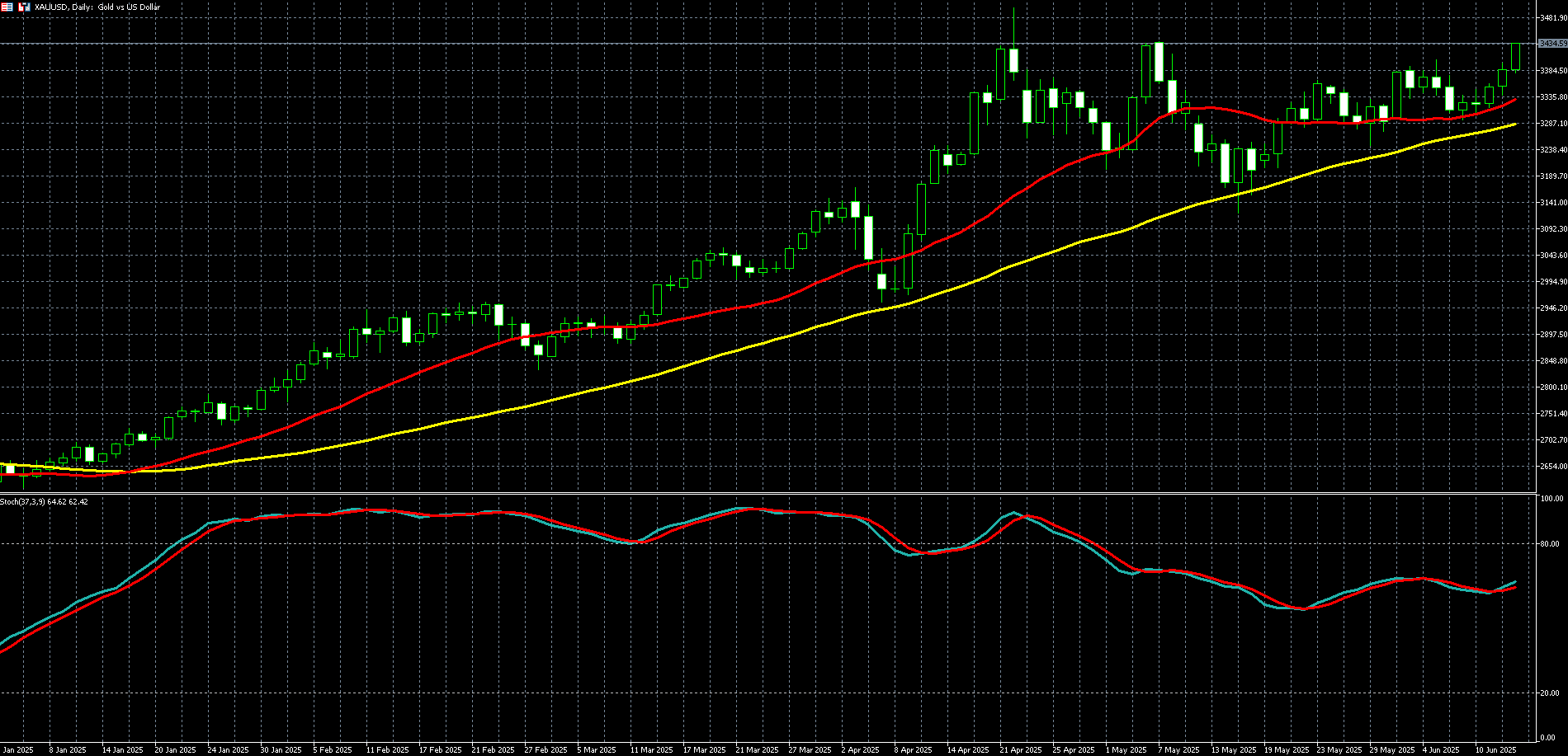 2025年06月13日外汇/黄金/美国股市市场分析报告| Titan外汇投资交易研究所