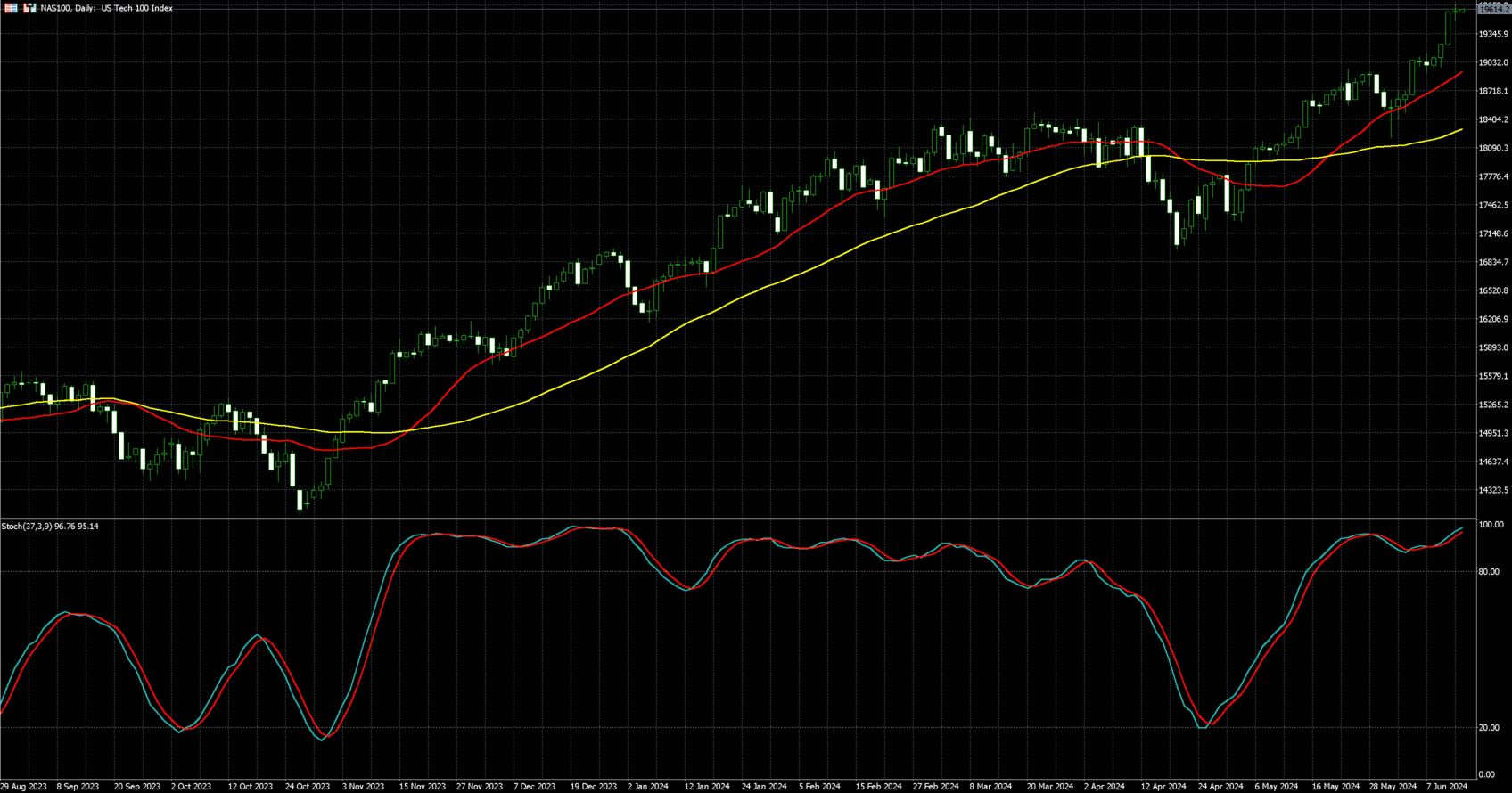 那斯達克100走勢圖