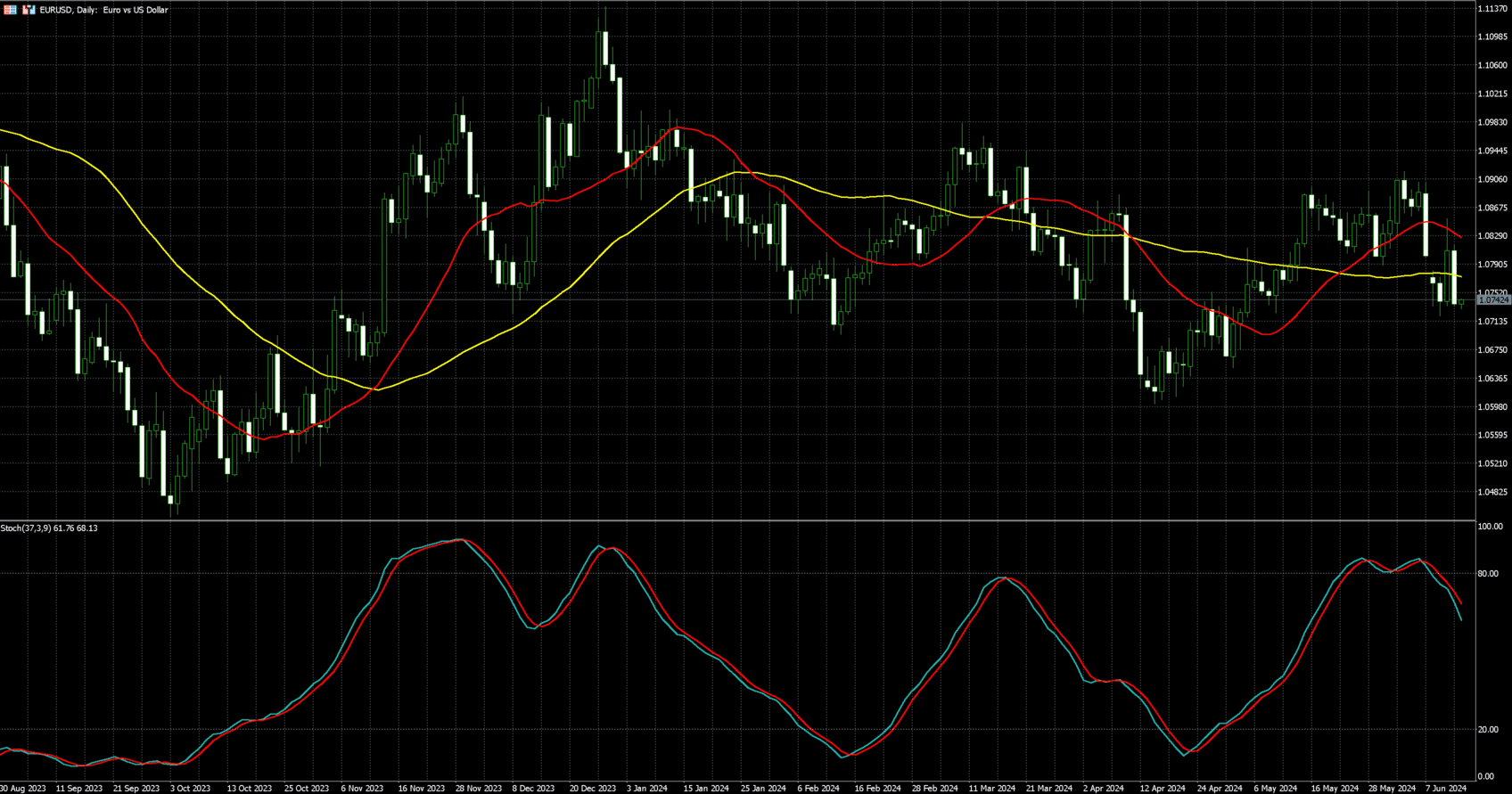歐元兌美元走勢圖