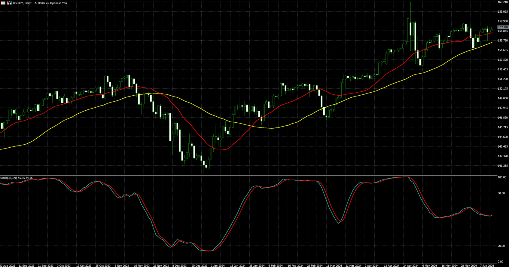 美元兌日圓走勢圖 