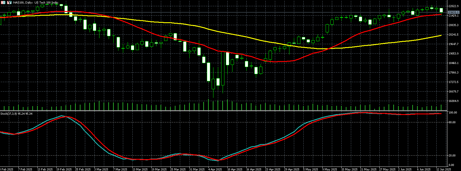 那斯达克100走势图 