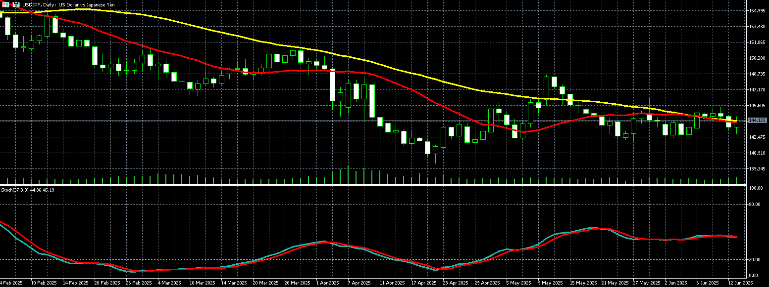  美元兑日圆走势图