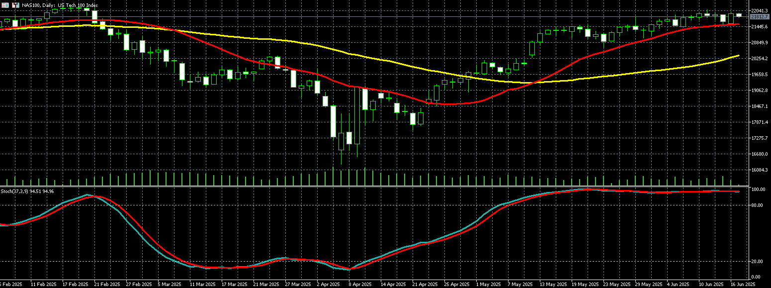 那斯达克100走势图 