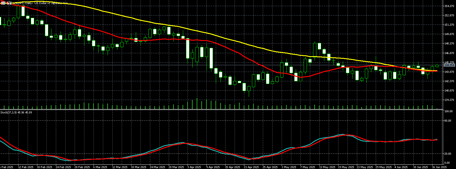  美元兑日圆走势图