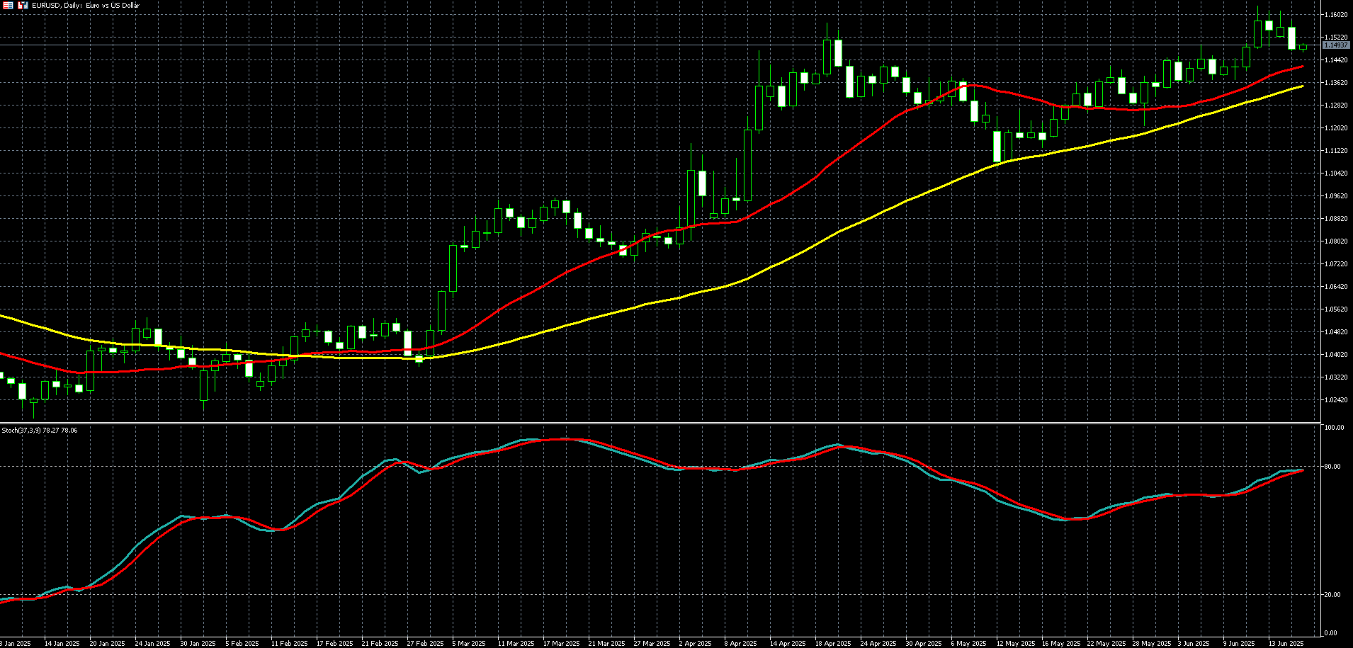 欧元兑美元走势图