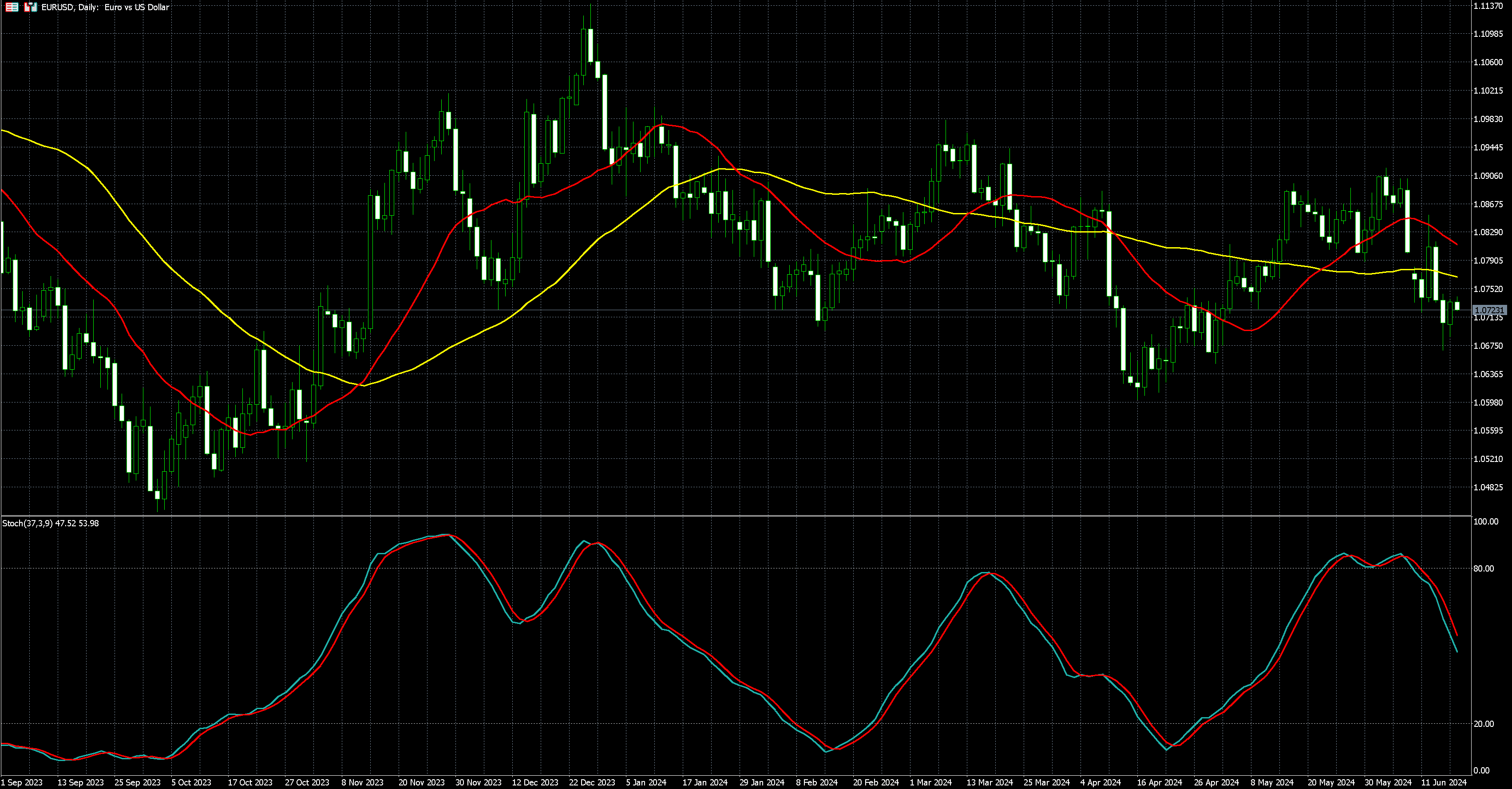 欧元兑美元走势图