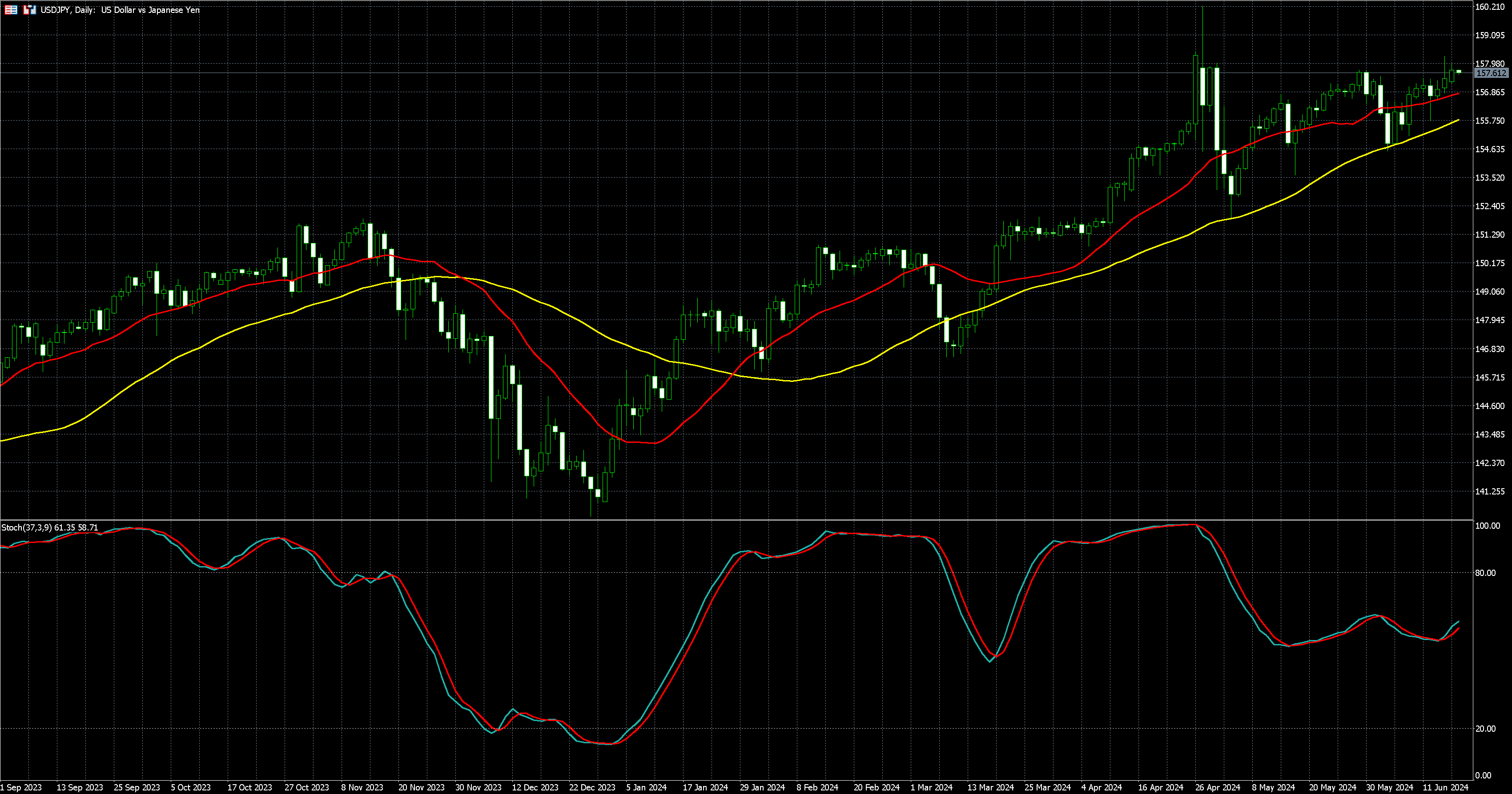 美元兑日圆走势图 