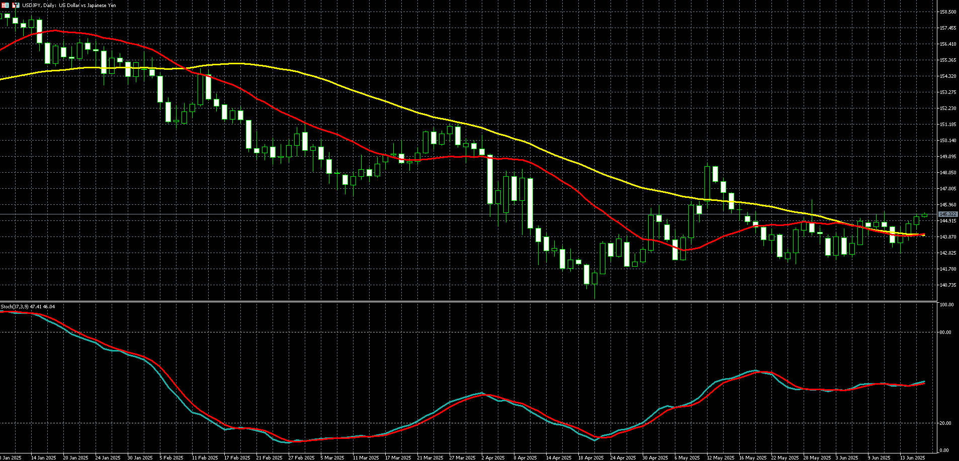  美元兑日圆走势图