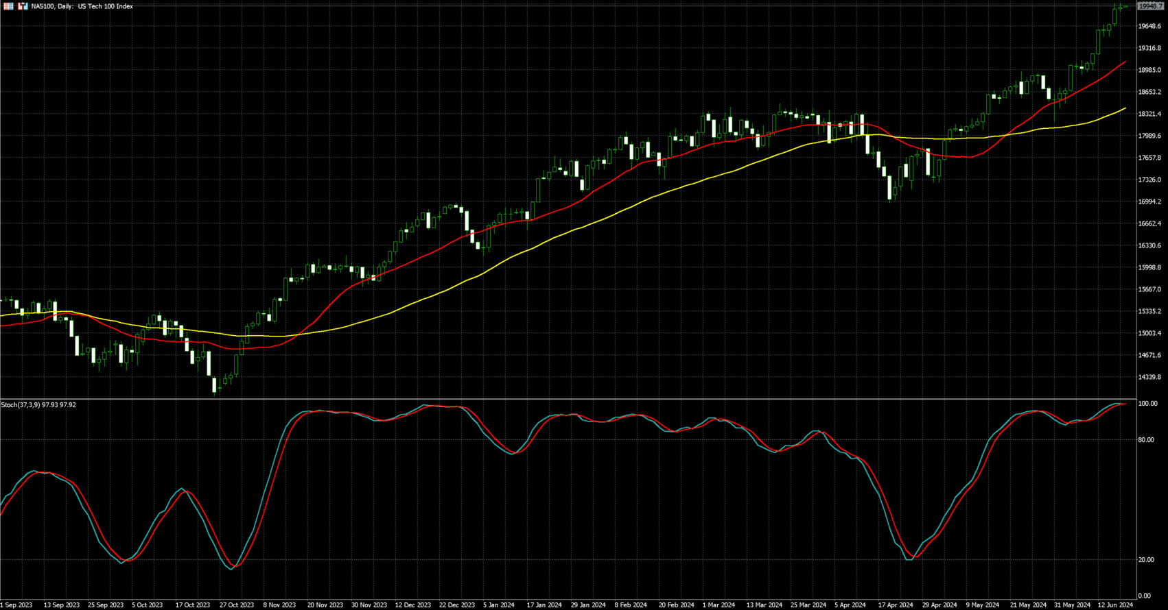 那斯达克100走势图