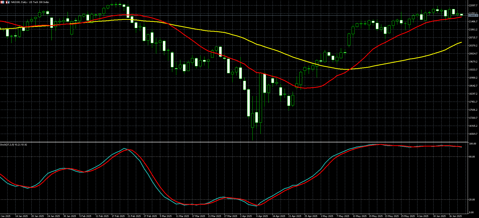 那斯达克100走势图 