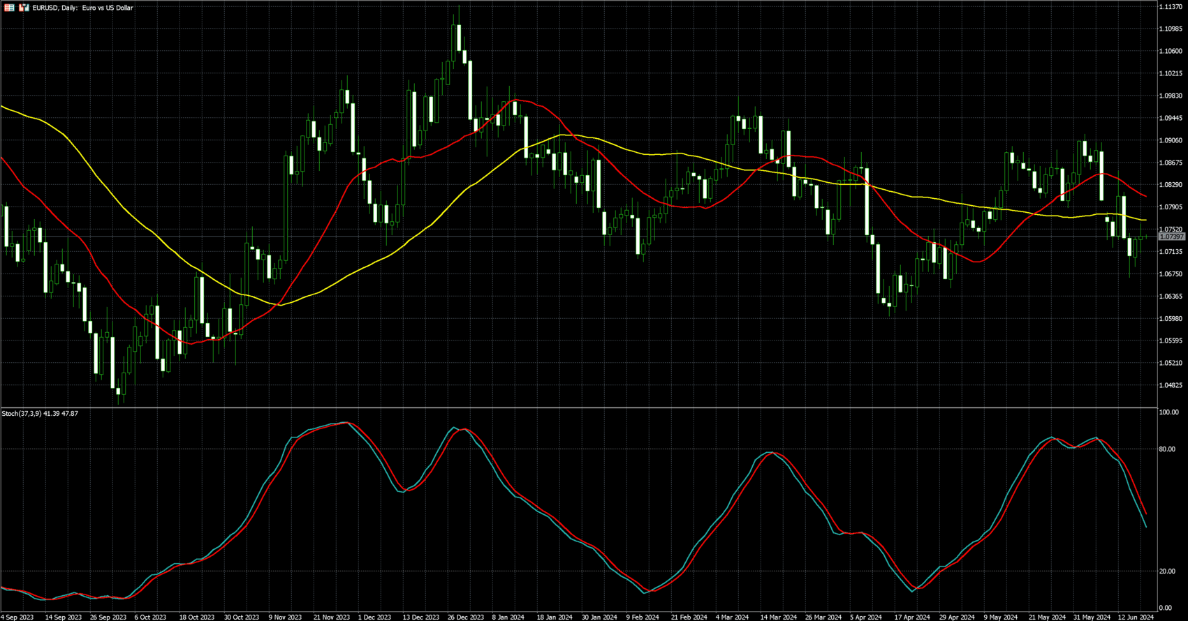 欧元兑美元走势图