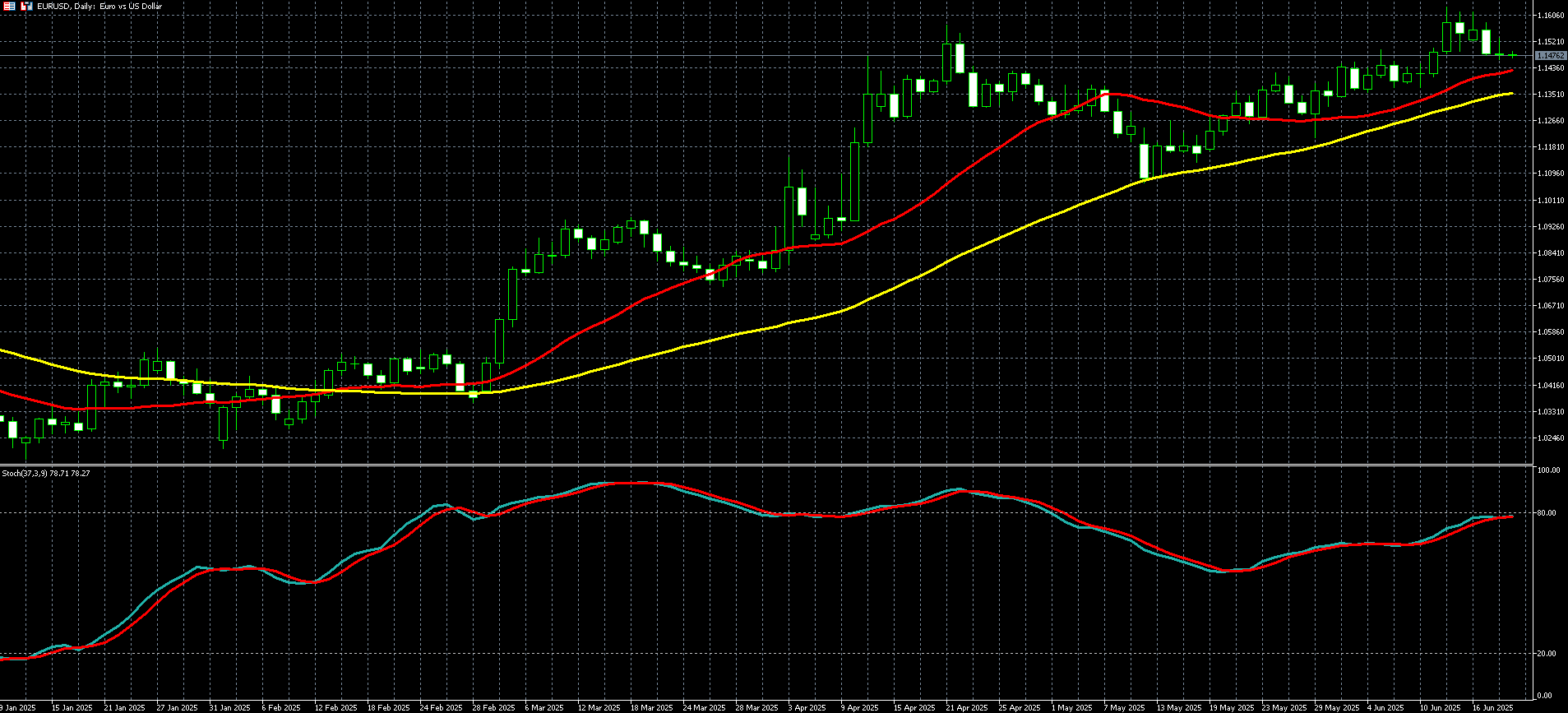 欧元兑美元走势图 