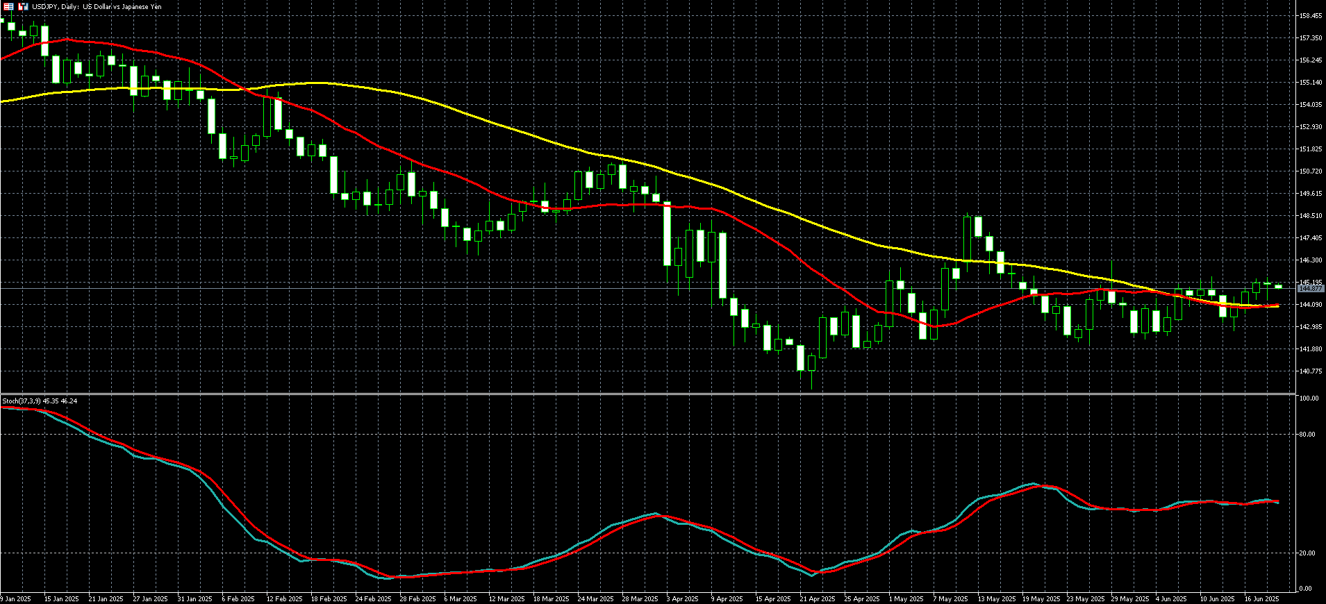 美元兑日圆走势图