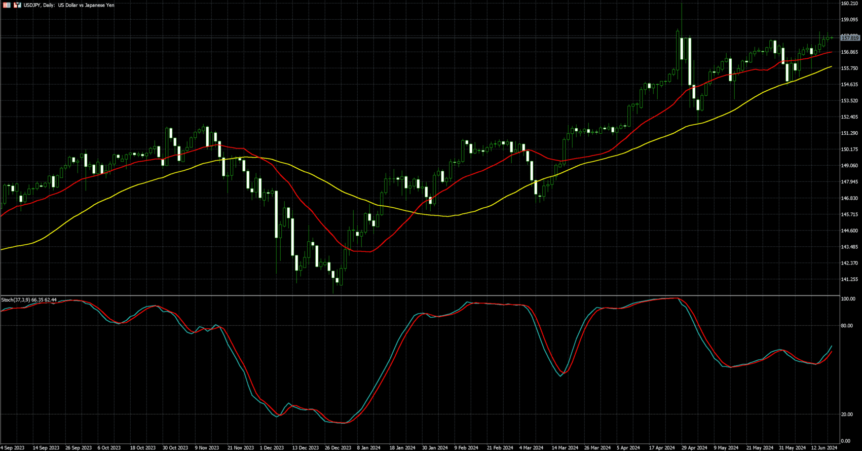 美元兑日圆走势图 