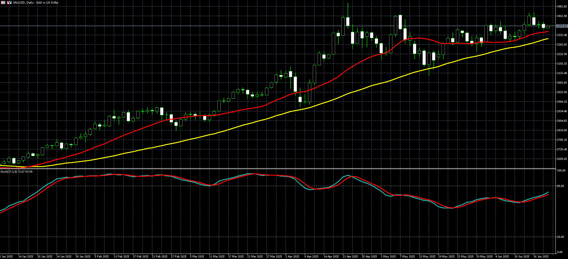 2025年06月19日外汇/黄金/美国股市市场分析报告| Titan外汇投资交易研究所