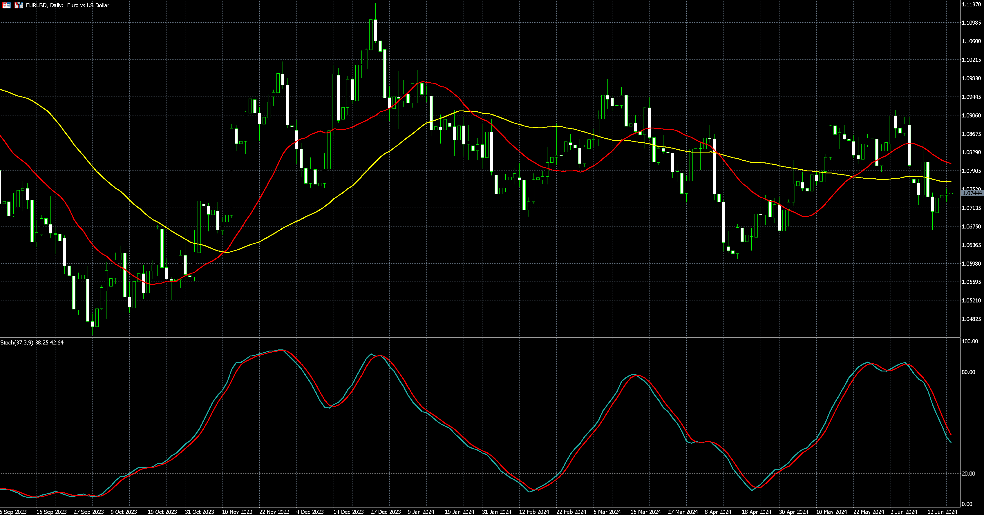 欧元兑美元走势图