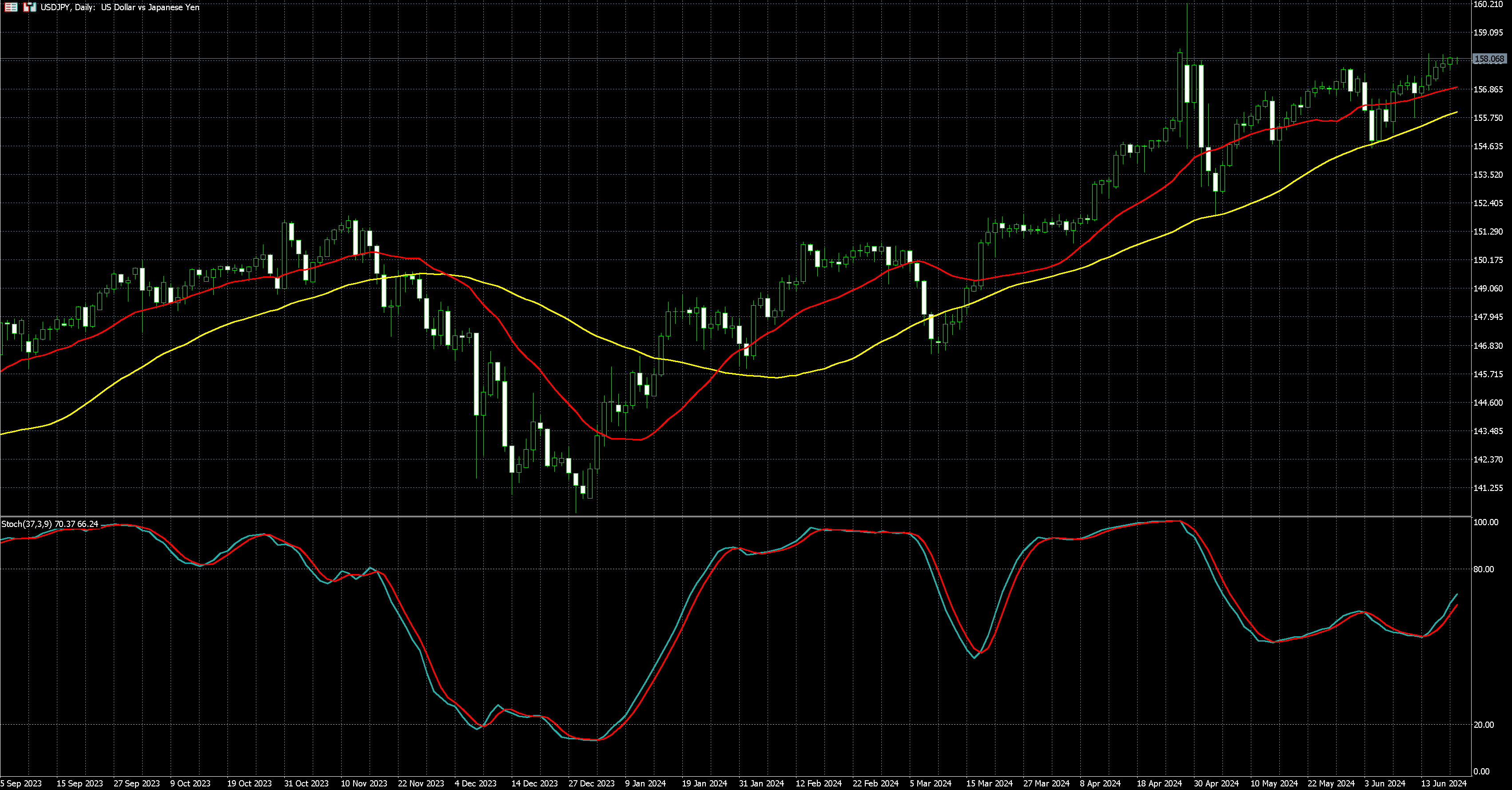 美元兑日圆走势图 