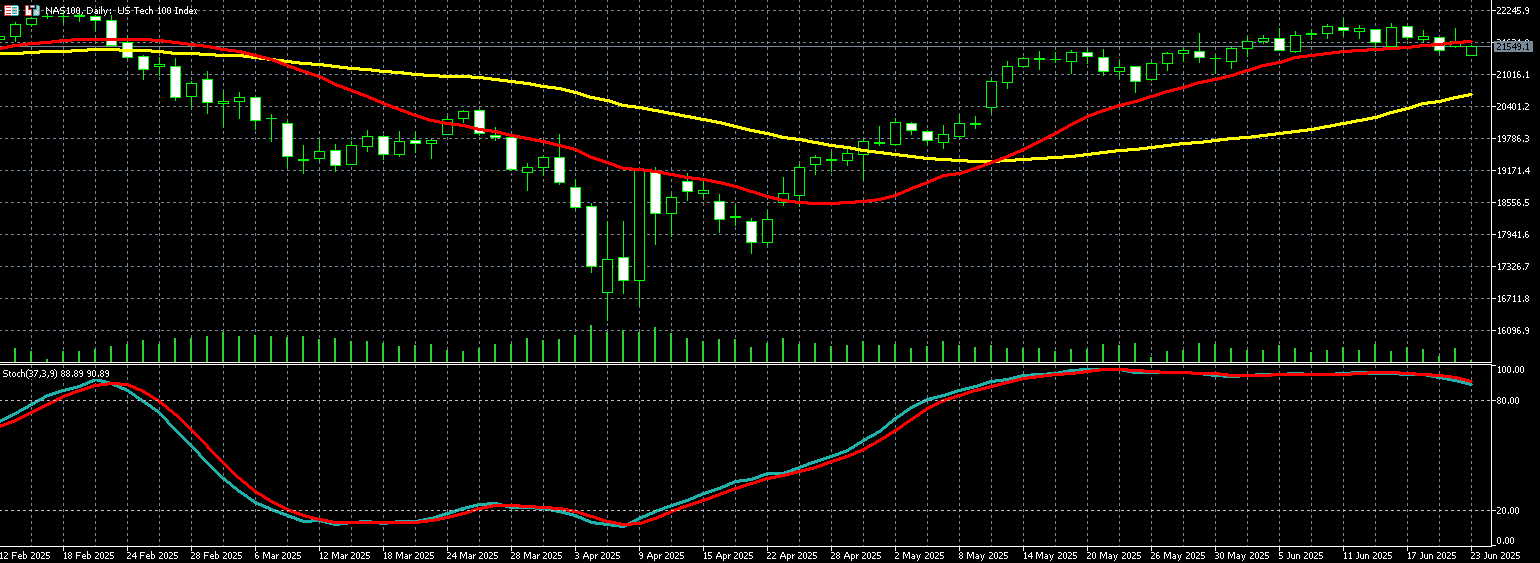 那斯达克100走势图
